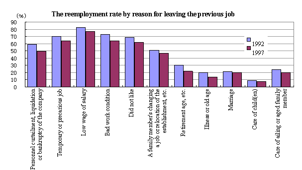The reemployment rate by reason for leaving the previous job