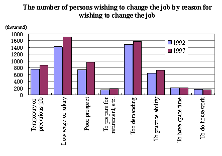 The number of persons wishing to change the job by reason for wishing to change the job