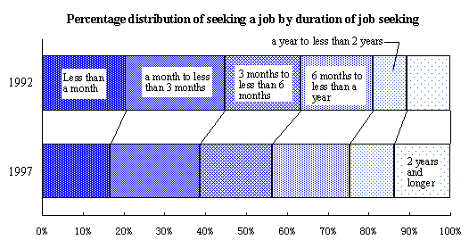 Percentage distribution of seeking a job by duration of job seeking