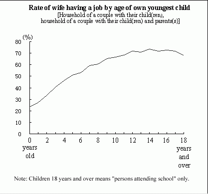 Rate of wife having a job by age of own yungest child