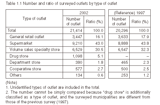 Table 1.1 Number and ratio of surveyed outlets by type of outlet