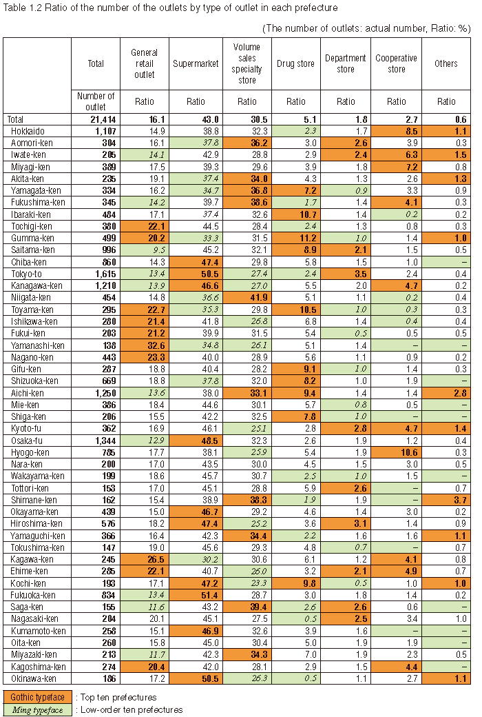 Table 1.2 Ratio of the number of the outlets by type of outlet in each prefecture 