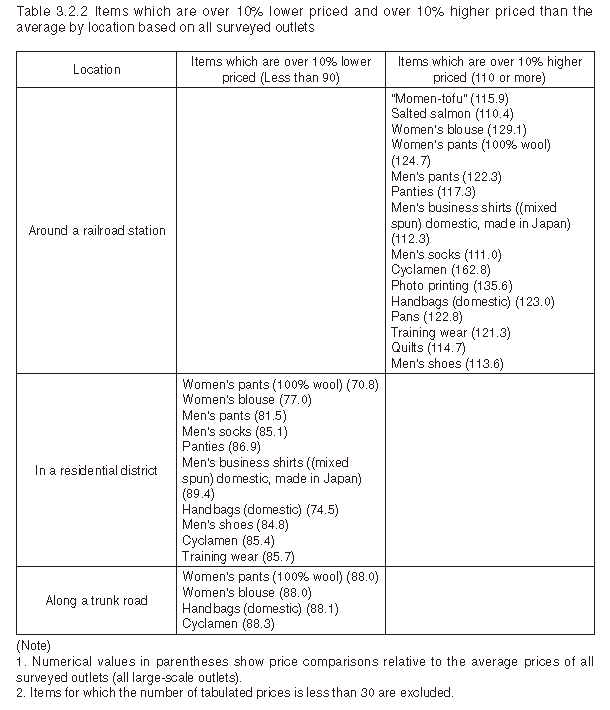 Table 3.2.2 Items which are over 10% lower priced and over 10% higher priced than the average by location based on all surveyed outlets