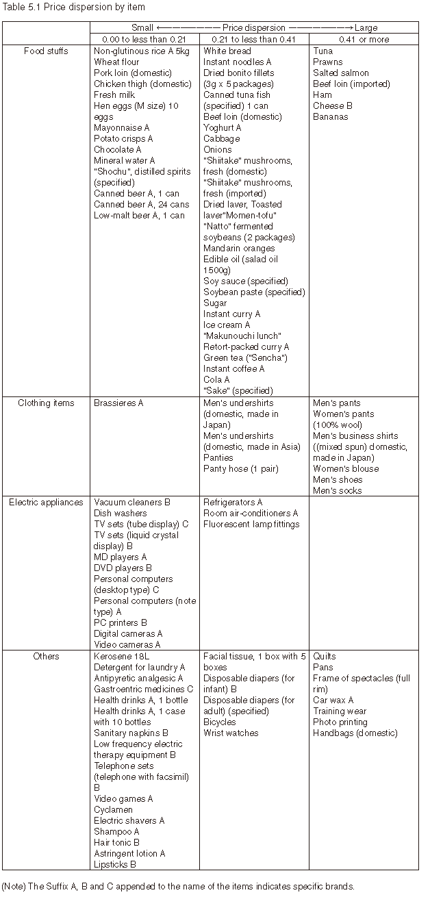 Table 5.1 Price dispersion by item