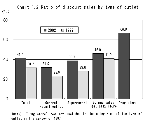 Chart 1.2 Ratio of discount sales by type of outlet