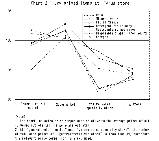 Chart 2.1 Low-priced items at drug store