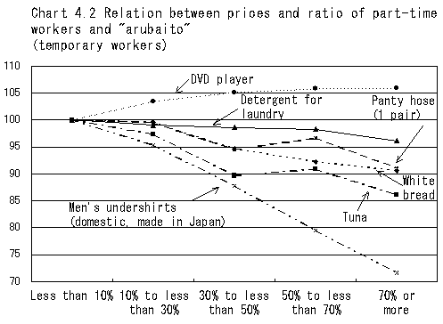 Chart 4.2 Relation between prices and ratio of part-time workers and arubaito