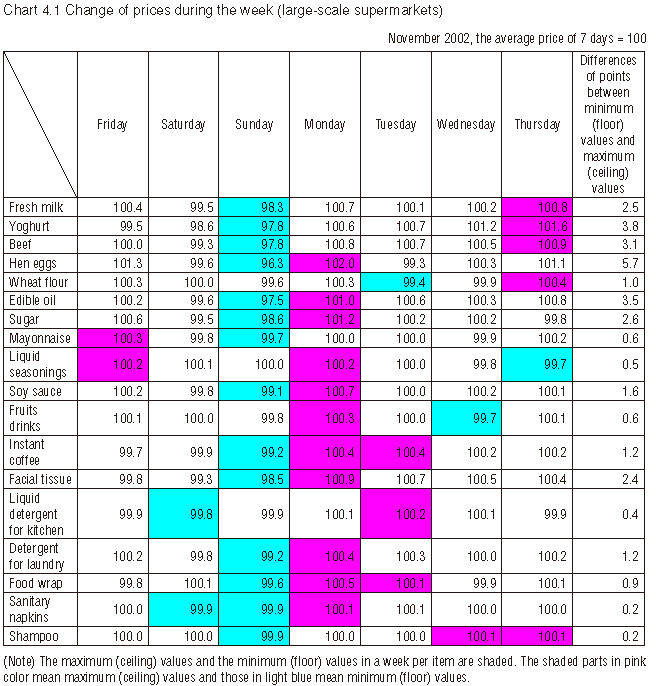 Chart 4.1 Change of prices during the week (large-scale supermarkets)