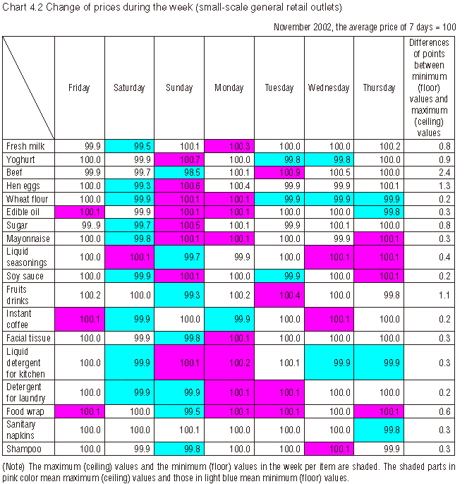 Chart 4.2 Change of prices during the week (small-scale general retail outlets)