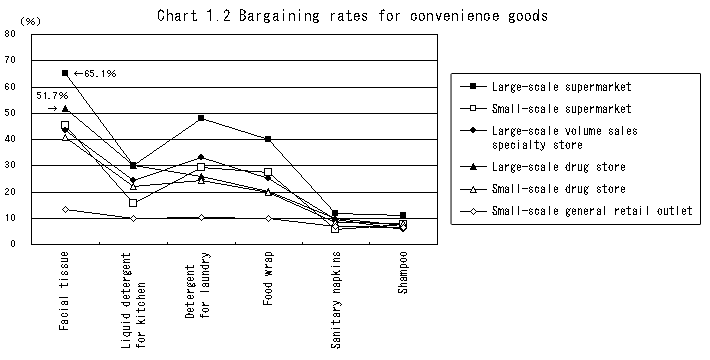 Chart 1.2 Bargaining rates for convenience goods