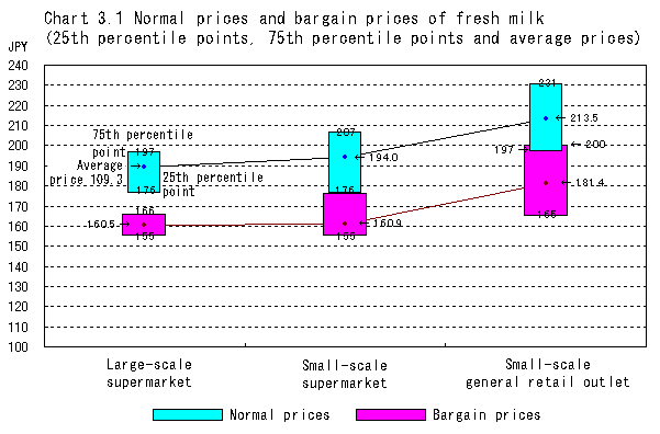 Chart 3.1 Normal prices and bargain prices of fresh milk (25th percentile points, 75th percentile points and average prices)