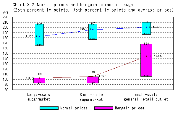 Chart 3.2 Normal prices and bargain prices of sugar (25th percentile points, 75th percentile points and average prices)