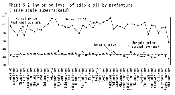 Chart 5.2 The price level of edible oil by prefecture (large-scale supermarkets)