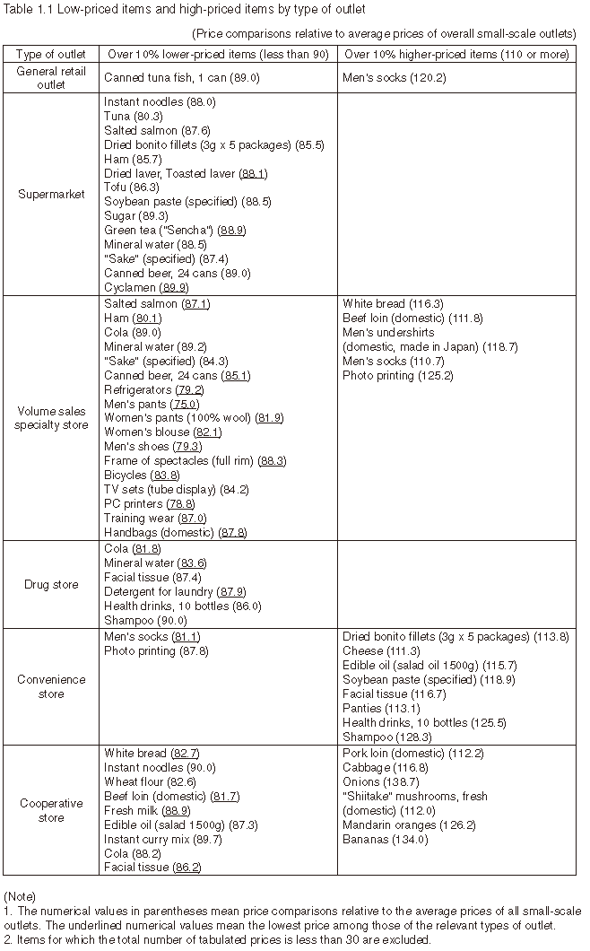 Table 1.1 Low-priced items and high-priced items by type of outlet