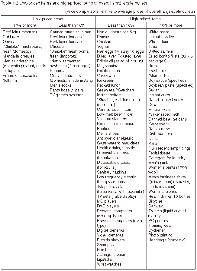 Table 1.2 Low-priced items and high-priced items at overall small-scale outlets