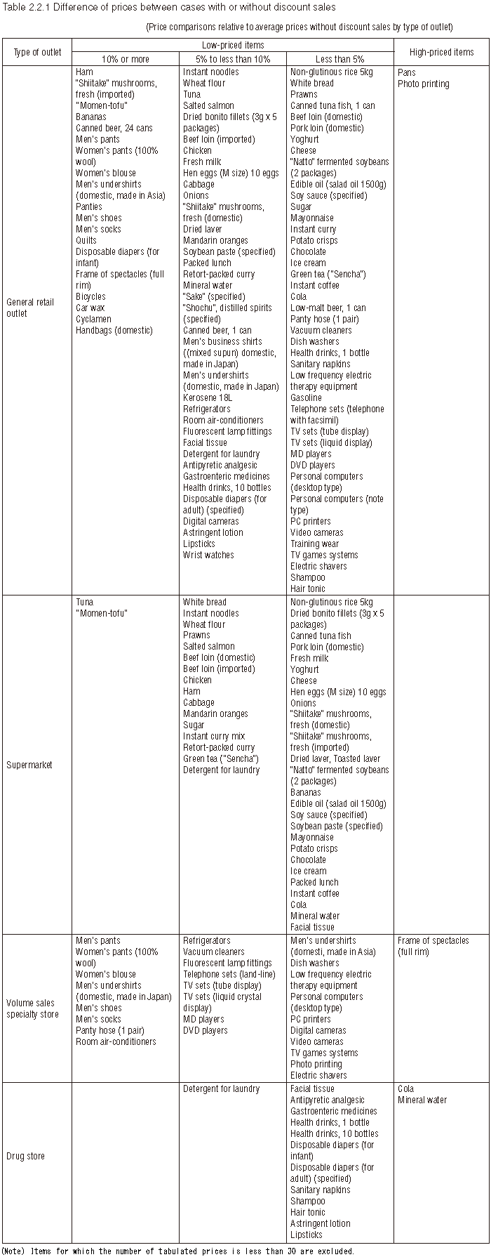 Table 2.2.1 Difference of prices between cases with or without discount sales  (Price comparisons relative to average prices without discount sales by type of outlet)