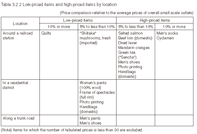 Table 3.2.2 Low-priced items and high-priced items by location