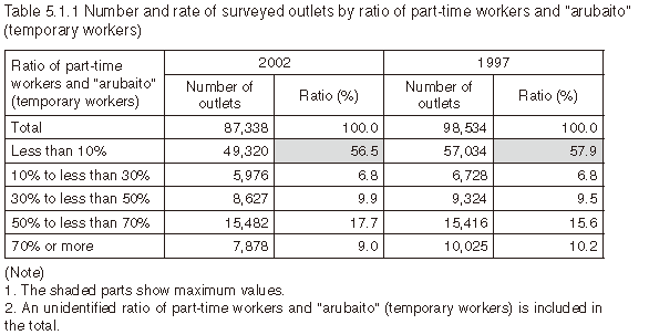 Table 5.1.1 Number and rate of surveyed outlets by ratio of part-time workers and arubaito (temporary workers)