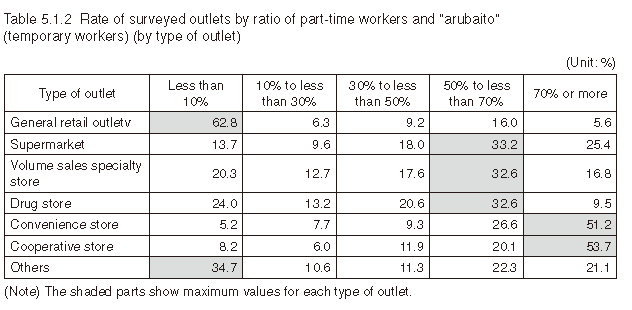 Table 5.1.2  Rate of surveyed outlets by ratio of part-time workers and arubaito (temporary workers) (by type of outlet)