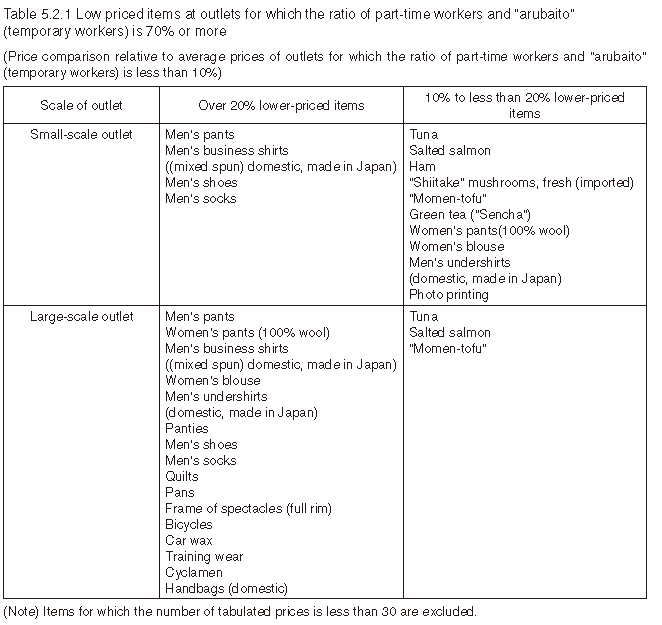 Table 5.2.1 Low priced items at outlets for which the ratio of part-time workers and arubaito (temporary workers) is 70% or more