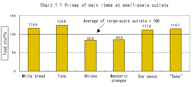 Chart 1.1 Prices of main items at small-scale outlets / Food stuffs