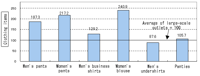 Chart 1.1 Prices of main items at small-scale outlets / Clothing items