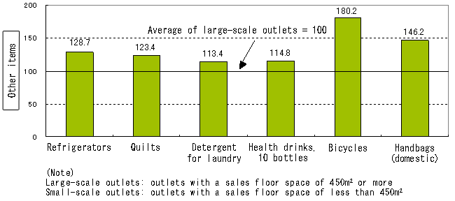 Chart 1.1 Prices of main items at small-scale outlets / Other items