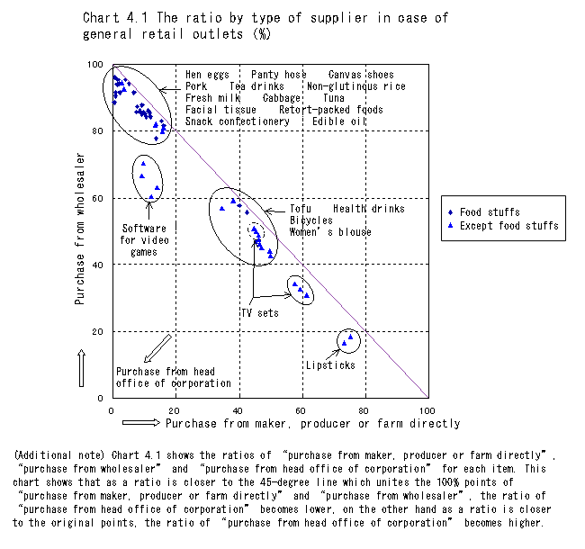 Chart 4.1 The ratio by type of supplier in case of general retail outlets