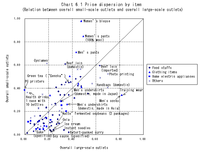 Chart 6.1 Price dispersion by item