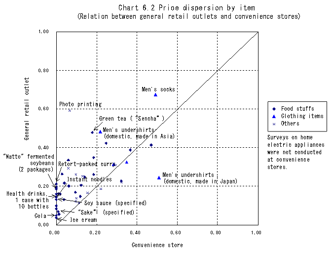 Chart 6.2 Price dispersion by item