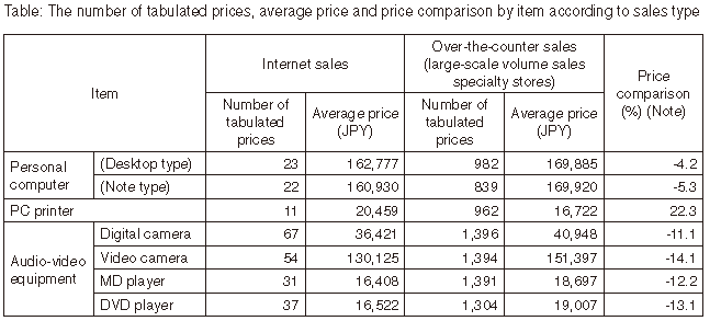 Table: The number of tabulated prices, average price and price comparison by item according to sales type