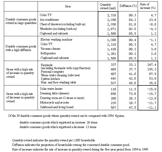 Table 1 Top Five Items in Terms of Quantity Owned per 1,000 Households, Diffusion and Rate of Increase (Decrease) - two or more person households -