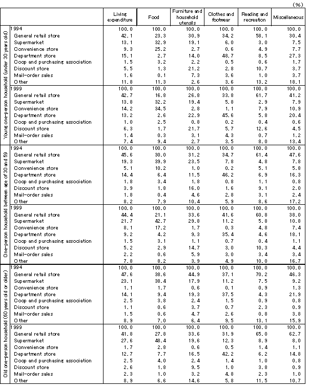 Table 1 Proportion of Disbursements by Age Group and Item at Each Place of Purchase (All Households)