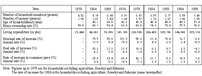 Table 1 Trends in Monthly Average Living Expenditure (All Households)