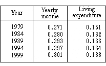 Table 2 Trends in (Pseudo) Gini's Coefficient of Yearly Income and Living Expenditure (All Households)