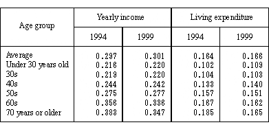 Table 3 (Pseudo) Gini's Coefficient of Yearly Income and Living Expenditure by Age Group of Household Head (All Households)