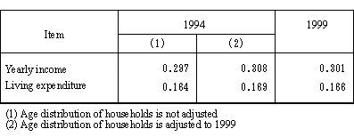 Table 4 (Pseudo) Gini's Coefficient of Yearly Income and Living Expenditure for the Case that the Age Distribution of Household Head is Adjusted (All Households)