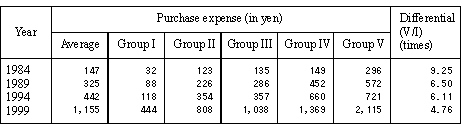 Table 5 Trends in Disbursements on Purchase of Personal Computers and Word Processors by Yearly Income Quintile Group (All Households)