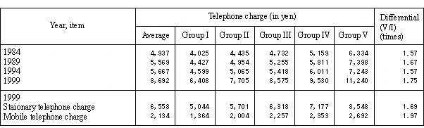 Table 6 Trends in Telephone Charges by Yearly Income Quintile Group (All Households)