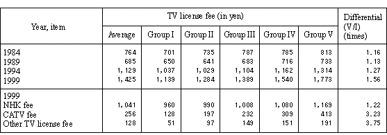 Table 7 Trends in TV License Fees by Yearly Income Quintile Group (All Households)