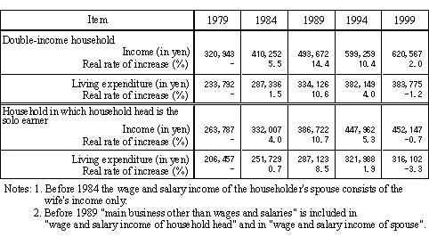 Table 8 Trends in Monthly Average Income and Living Expenditure of Double-Income Households and Households in which Household Head is the Sole Earner (Workers' Households)