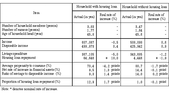 Table 9 Monthly Average Income and Living Expenditure by Existence of Housing Loans (Workers' Households)