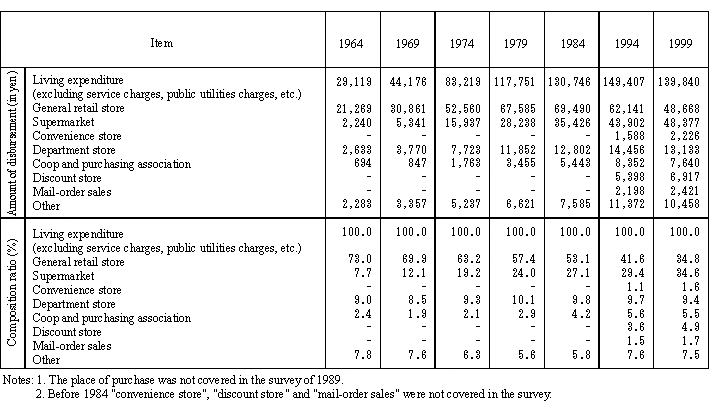 Table 10 Trends in Disbursements in Living Expenditure by Place of Purchase (All Households)