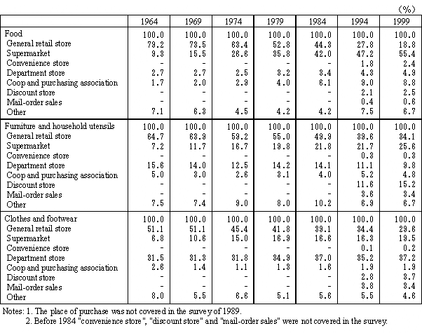 Table 11 Proportion by Expense Item and Place of Purchase (All Households)