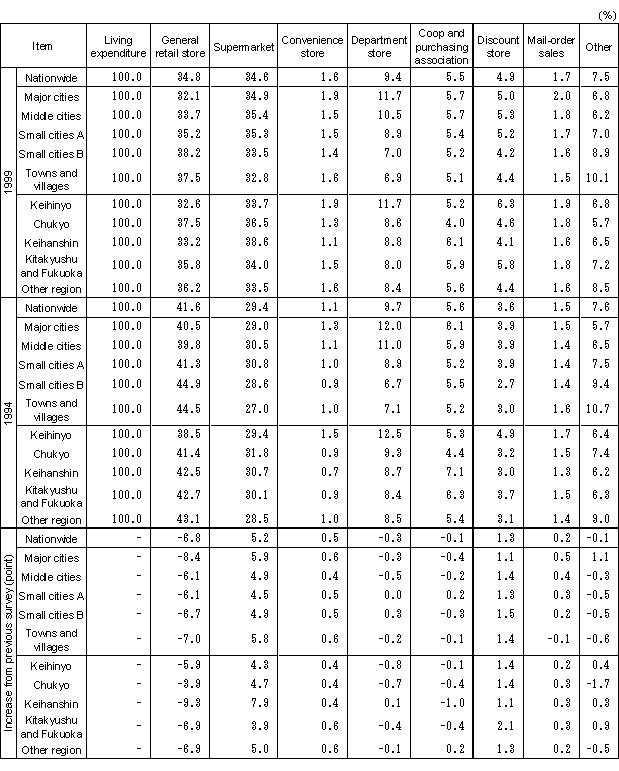 Table 12 Proportion of Living Expenditure by City Group and Metropolitan Area and by Place of Purchase (All Households)