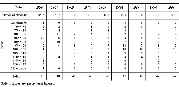 Table 13 Trends in Standard Deviation of Monthly Average Living Expenditure (All Households)