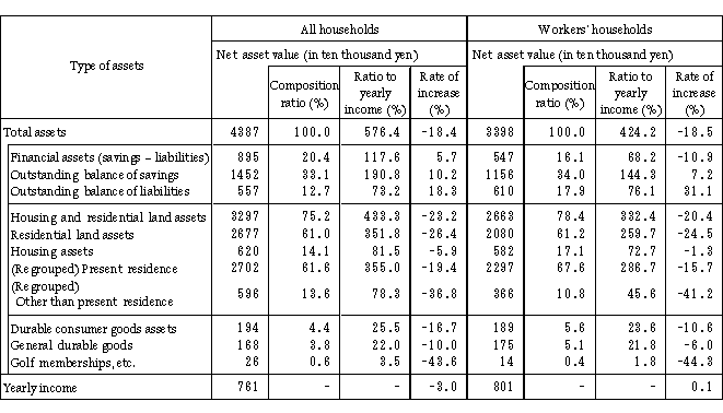 Table 1 Breakdown of Family Assets per Household