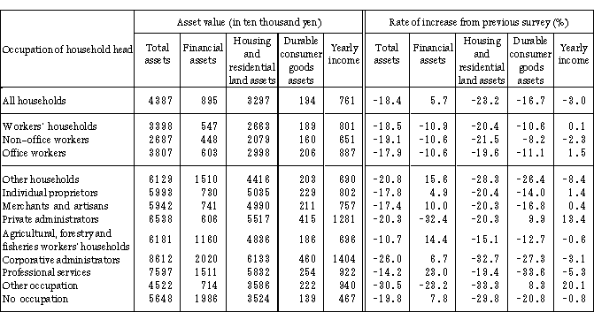 Table 3 Family Assets per Household by Occupation of Household Head