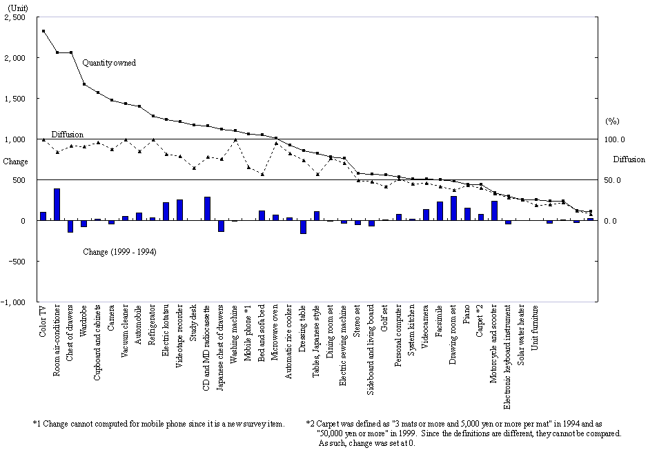 Figure 1 Quantity Owned per 1,000 Households, Diffusion, and Change in Quantity Owned of Principal Durable Consumer Goods - two or more person households - 