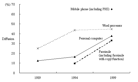 Figure 2 Trends in Diffusion of Information- and Communication-Related Durable Consumer Goods - two or more person households - 